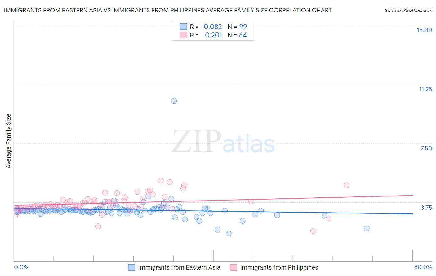 Immigrants from Eastern Asia vs Immigrants from Philippines Average Family Size