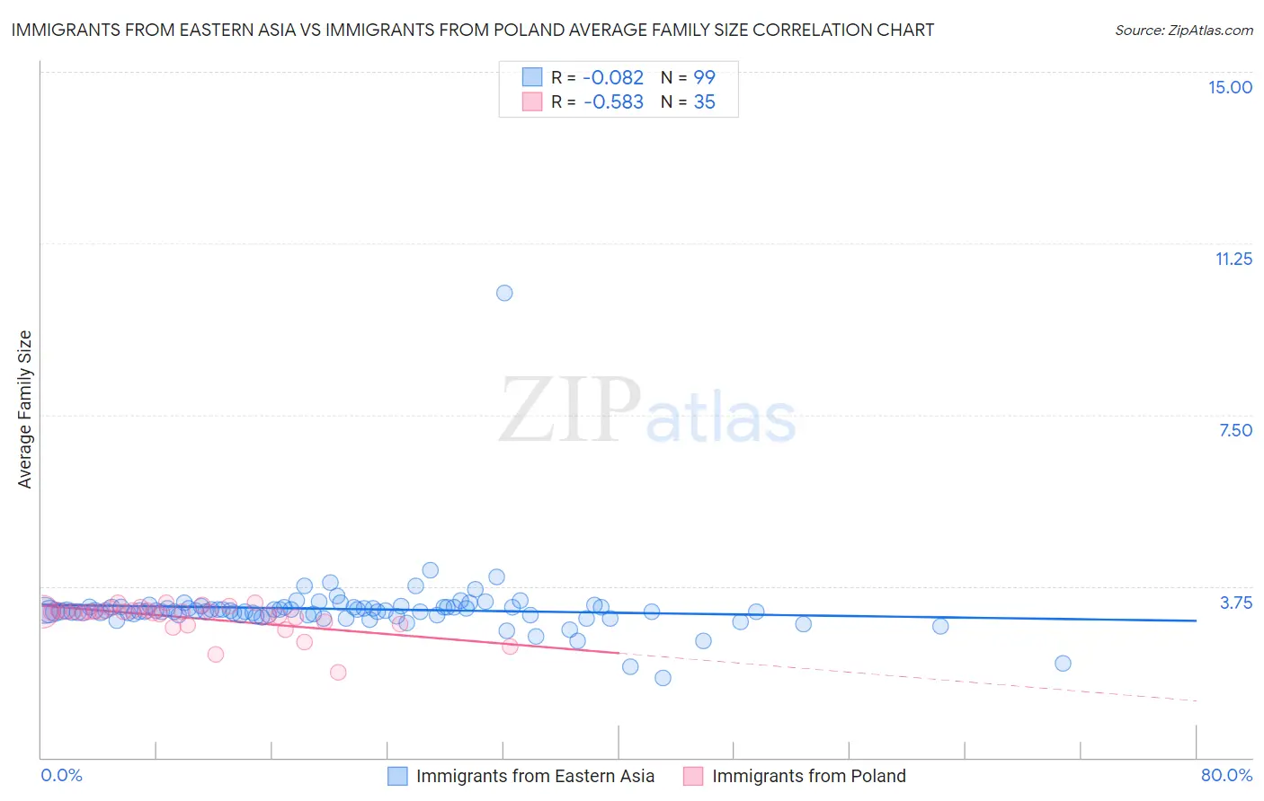 Immigrants from Eastern Asia vs Immigrants from Poland Average Family Size