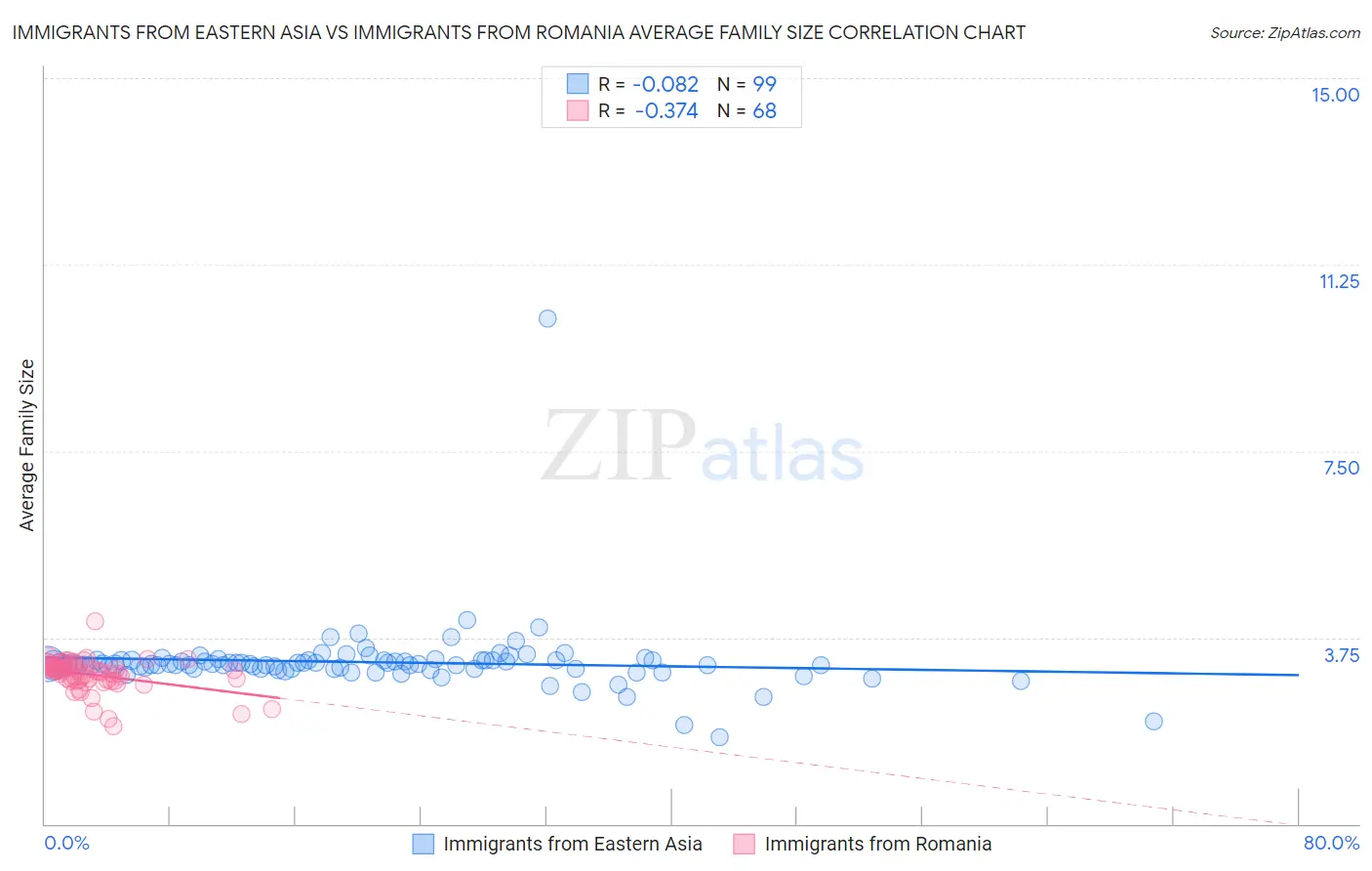 Immigrants from Eastern Asia vs Immigrants from Romania Average Family Size