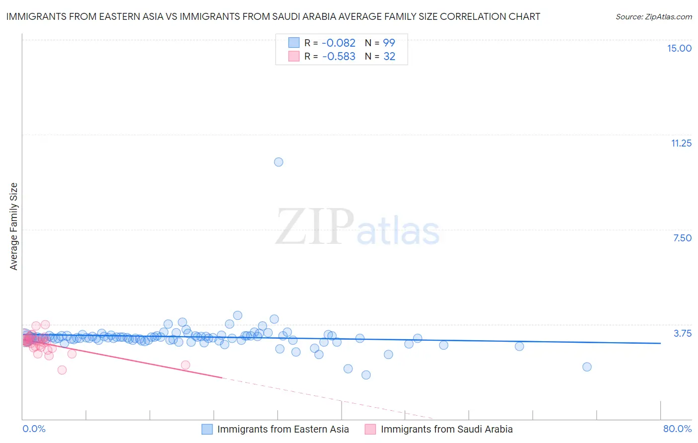 Immigrants from Eastern Asia vs Immigrants from Saudi Arabia Average Family Size