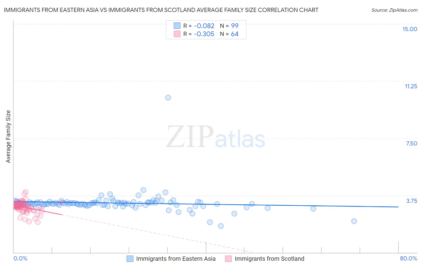 Immigrants from Eastern Asia vs Immigrants from Scotland Average Family Size