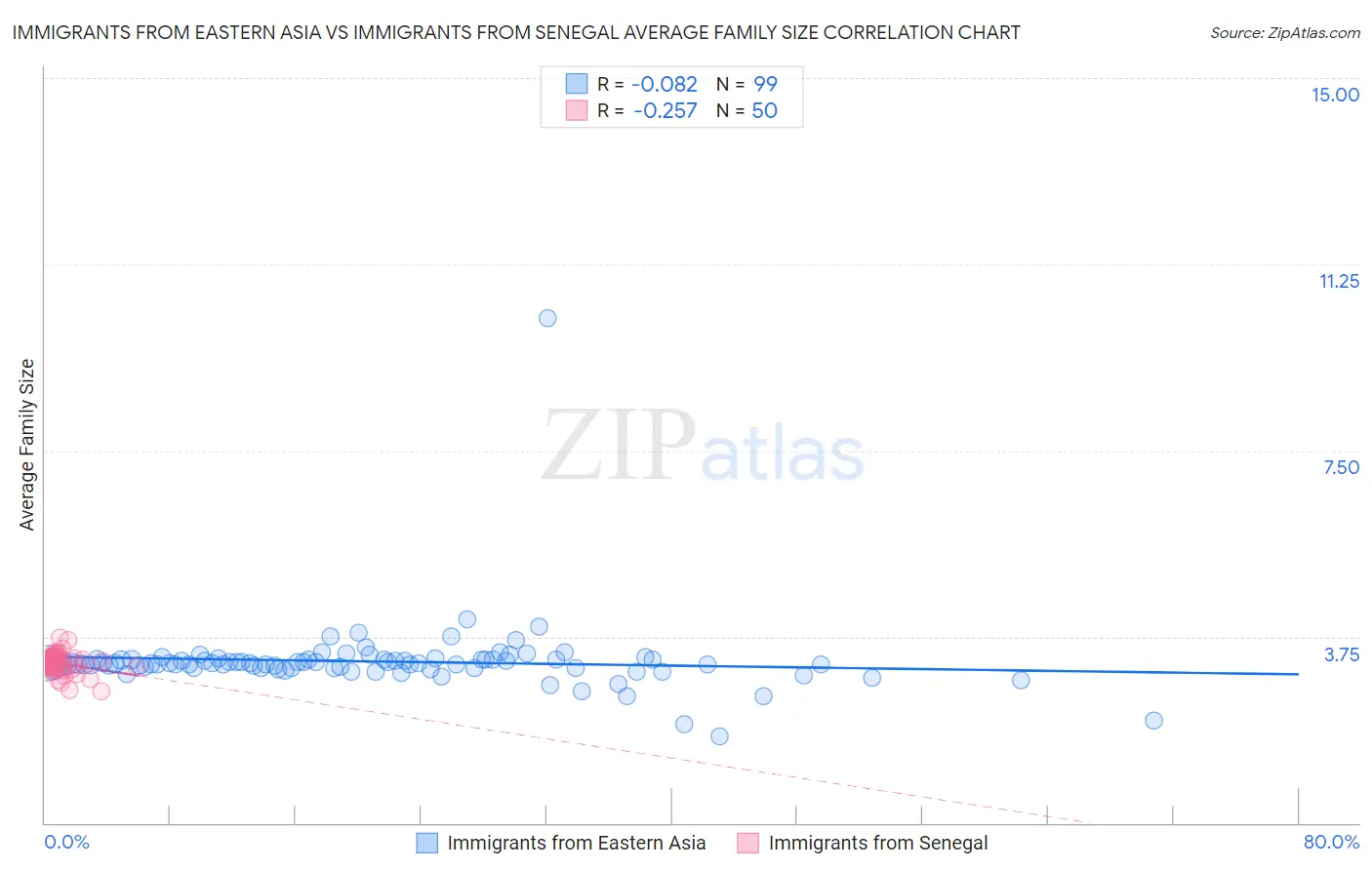 Immigrants from Eastern Asia vs Immigrants from Senegal Average Family Size