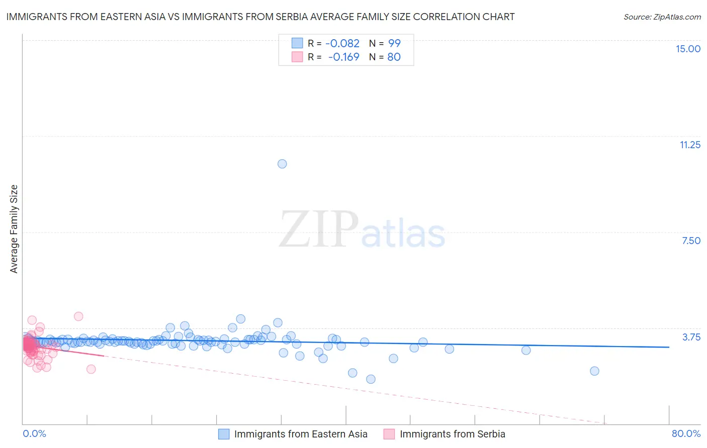 Immigrants from Eastern Asia vs Immigrants from Serbia Average Family Size