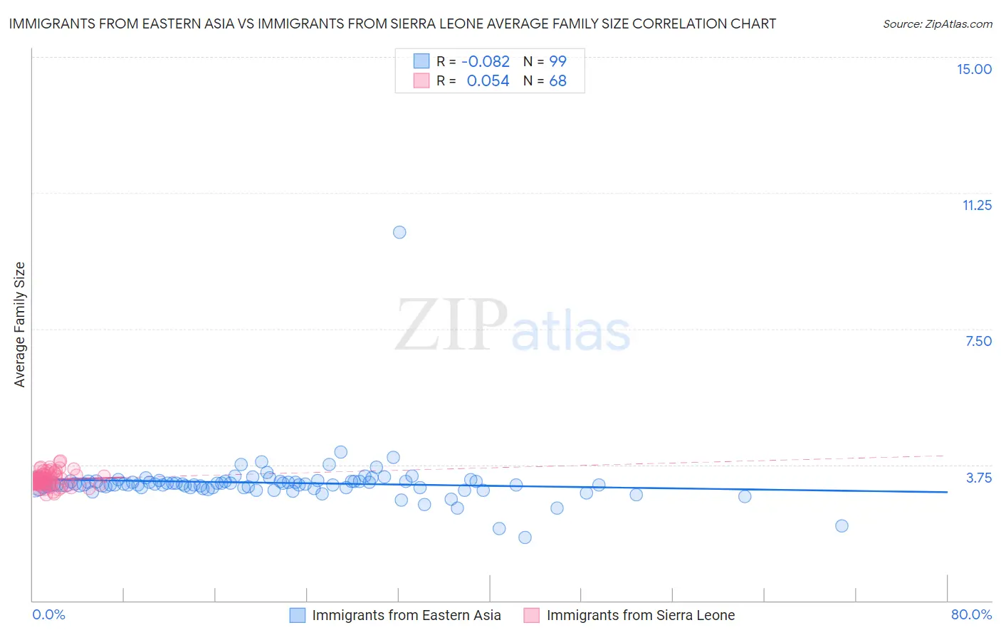 Immigrants from Eastern Asia vs Immigrants from Sierra Leone Average Family Size