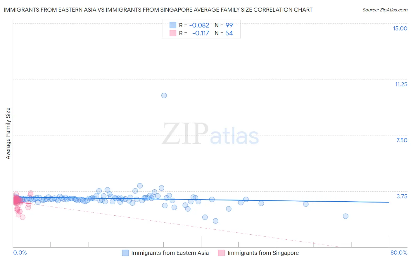 Immigrants from Eastern Asia vs Immigrants from Singapore Average Family Size