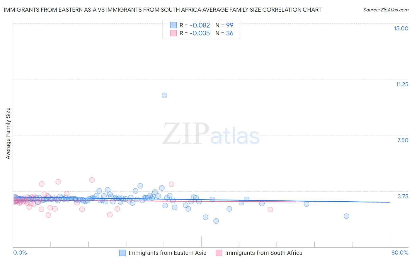 Immigrants from Eastern Asia vs Immigrants from South Africa Average Family Size