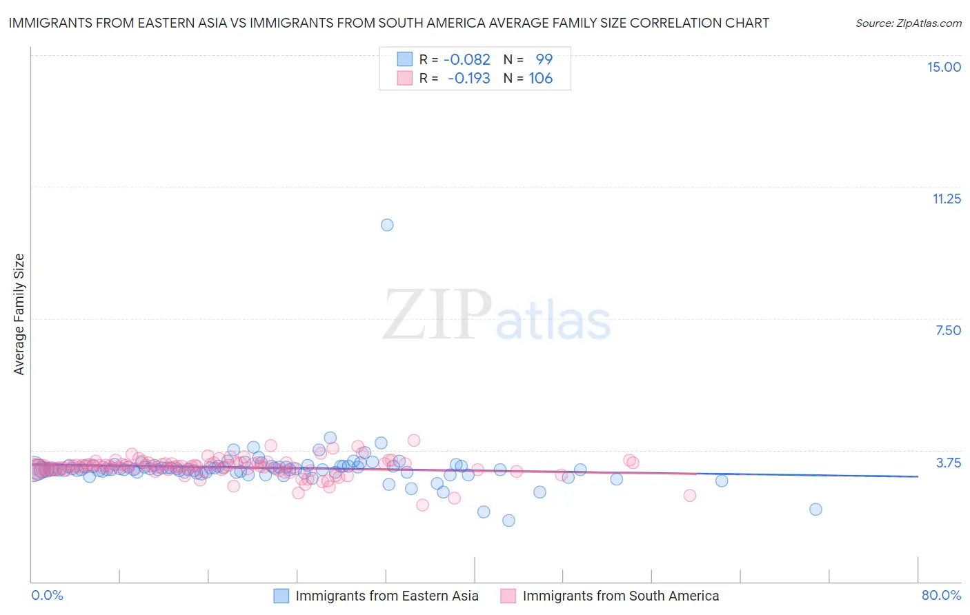 Immigrants from Eastern Asia vs Immigrants from South America Average Family Size