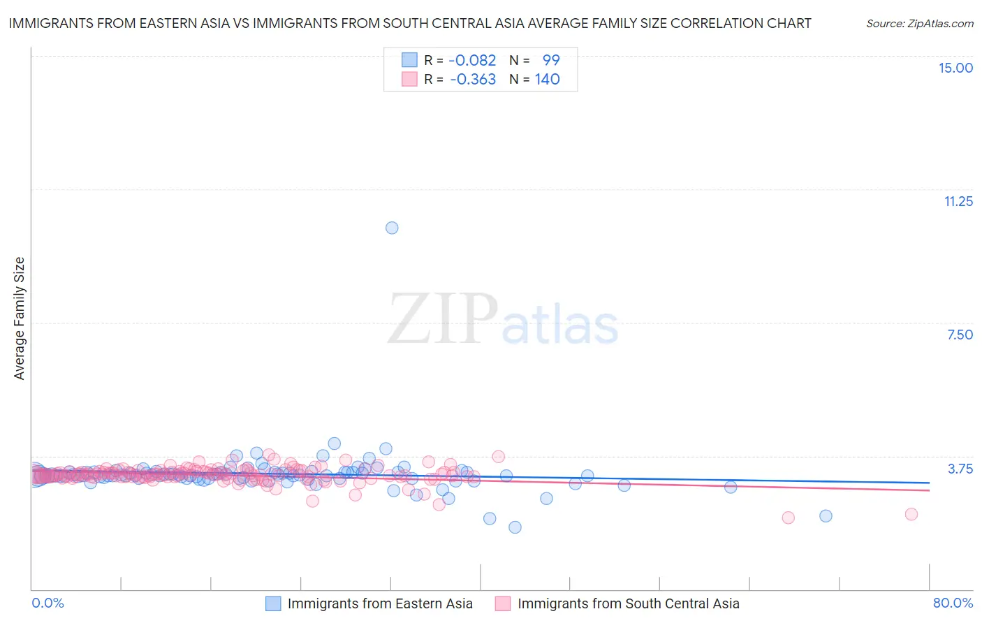 Immigrants from Eastern Asia vs Immigrants from South Central Asia Average Family Size