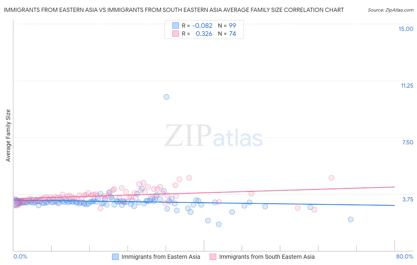 Immigrants from Eastern Asia vs Immigrants from South Eastern Asia Average Family Size