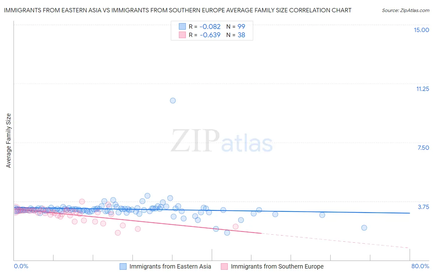Immigrants from Eastern Asia vs Immigrants from Southern Europe Average Family Size