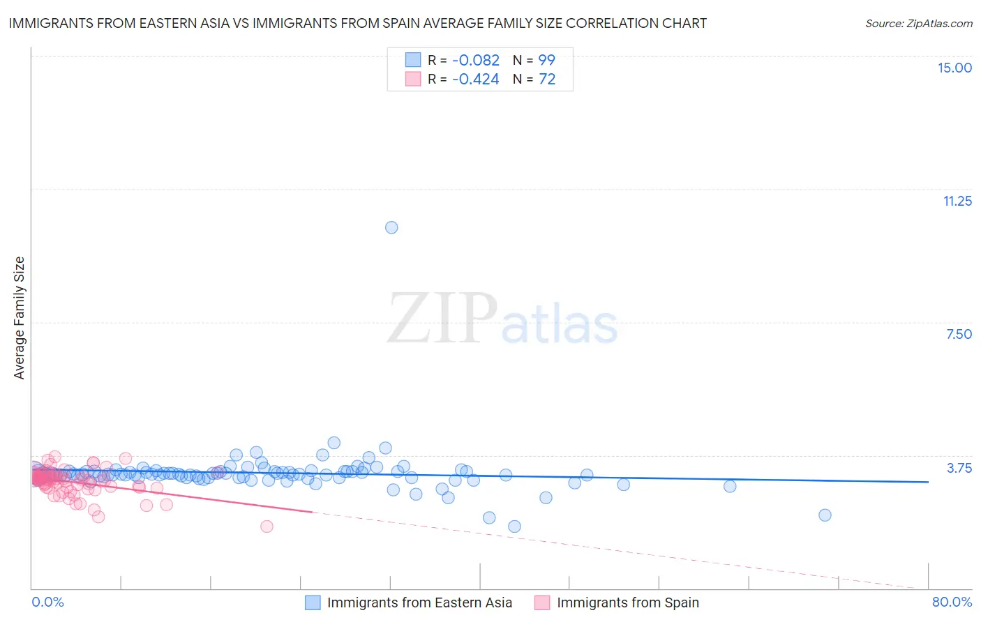 Immigrants from Eastern Asia vs Immigrants from Spain Average Family Size