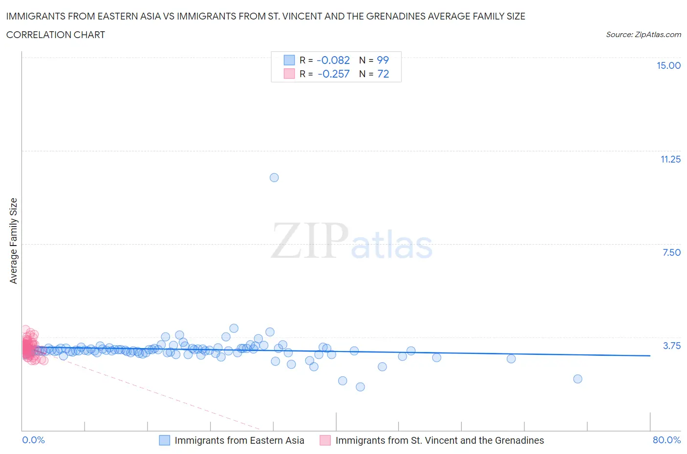 Immigrants from Eastern Asia vs Immigrants from St. Vincent and the Grenadines Average Family Size