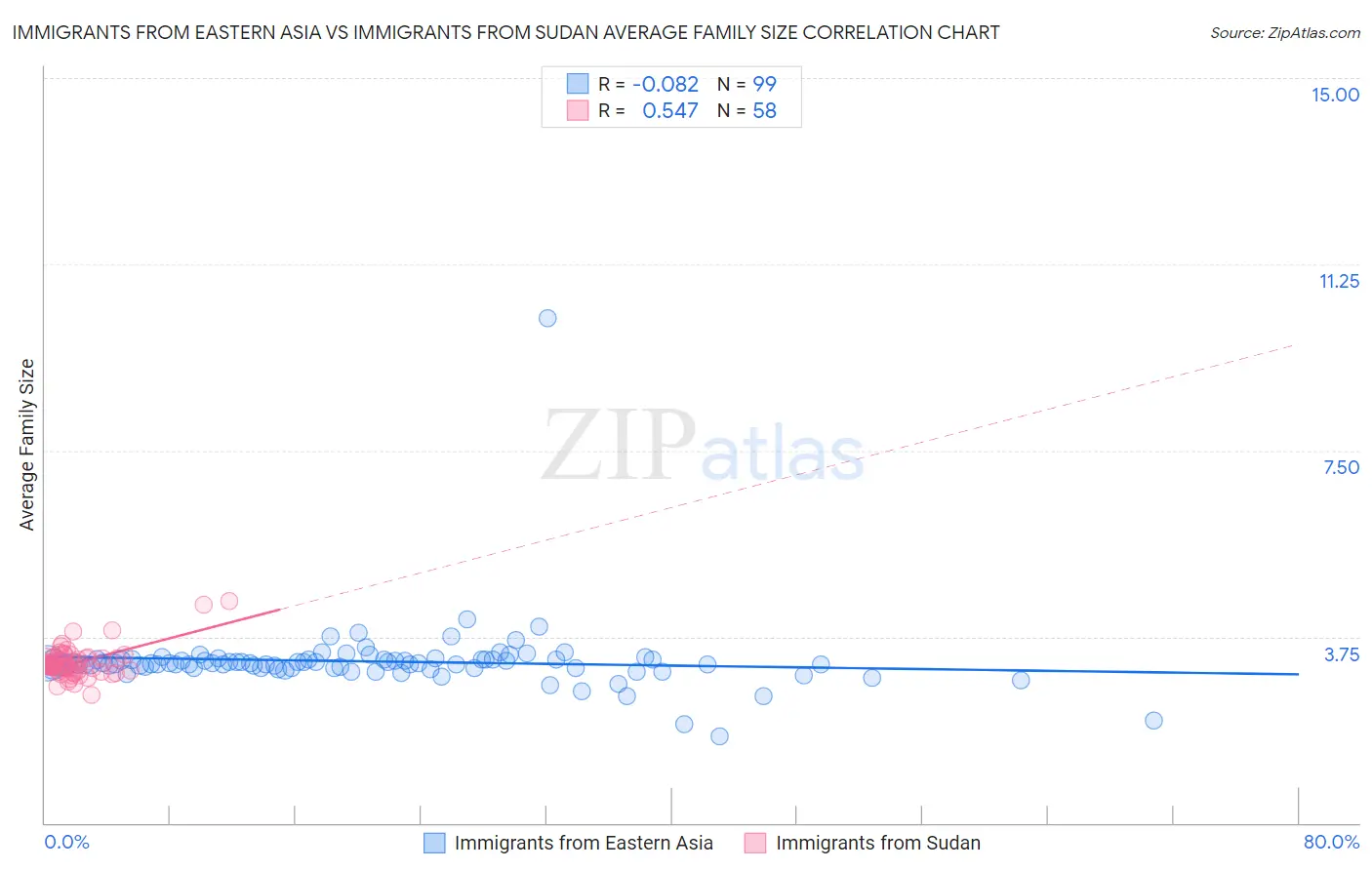 Immigrants from Eastern Asia vs Immigrants from Sudan Average Family Size