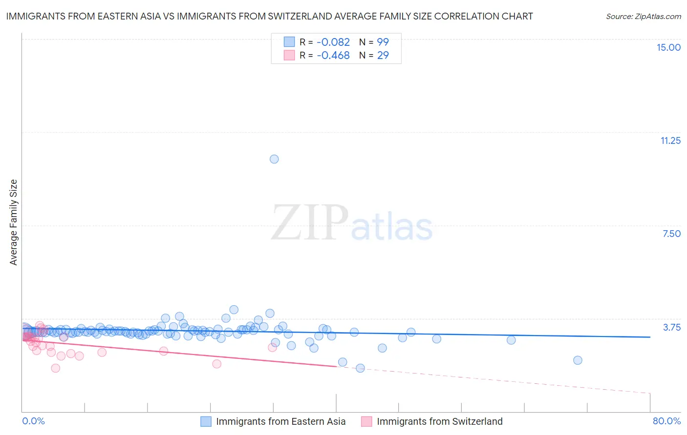 Immigrants from Eastern Asia vs Immigrants from Switzerland Average Family Size