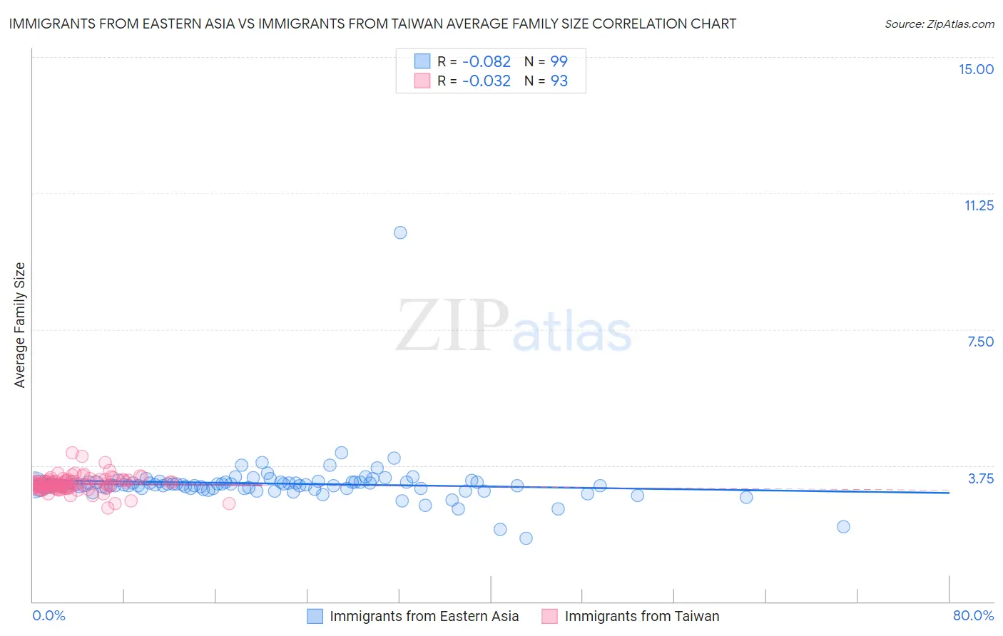 Immigrants from Eastern Asia vs Immigrants from Taiwan Average Family Size