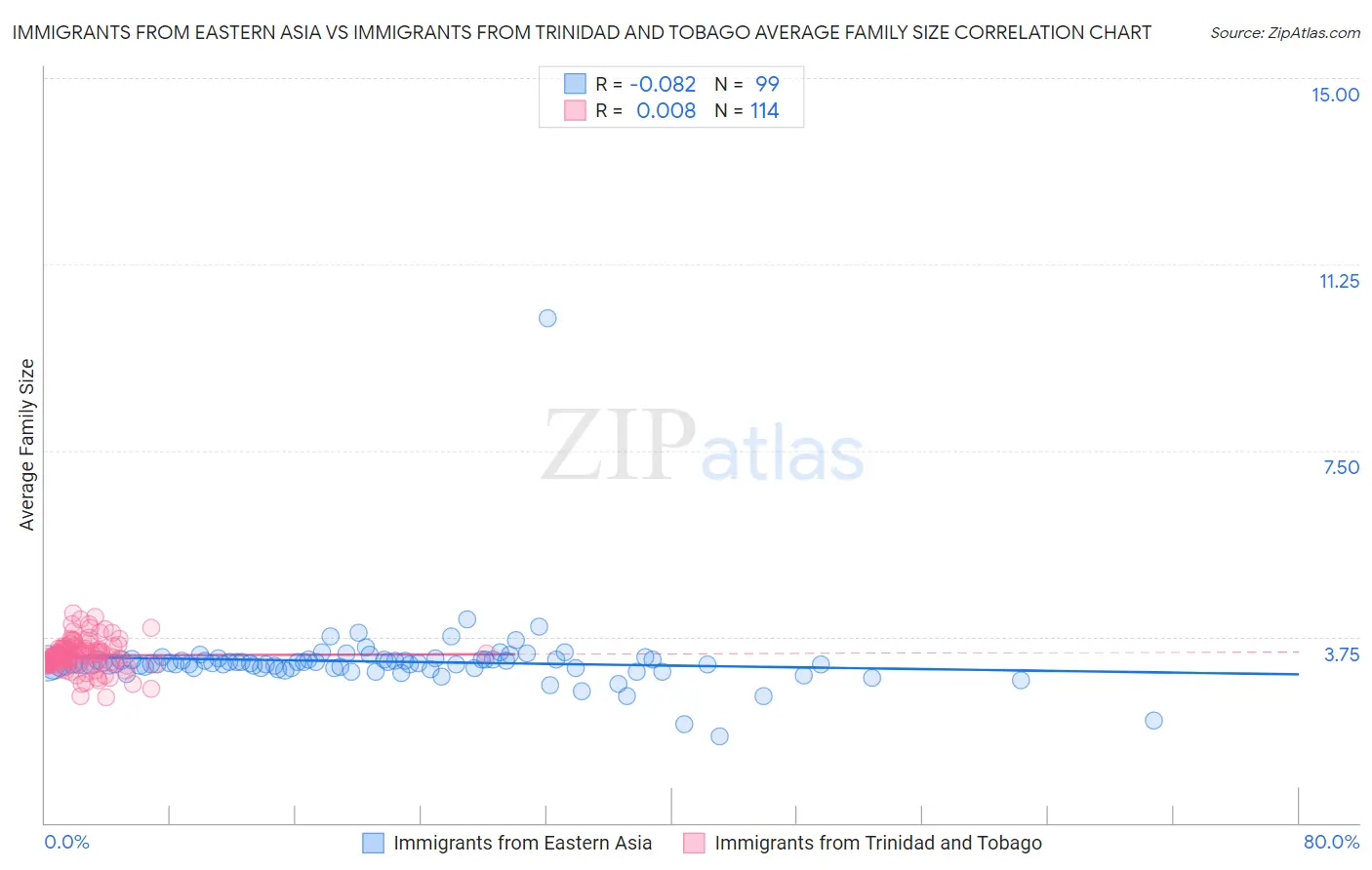 Immigrants from Eastern Asia vs Immigrants from Trinidad and Tobago Average Family Size