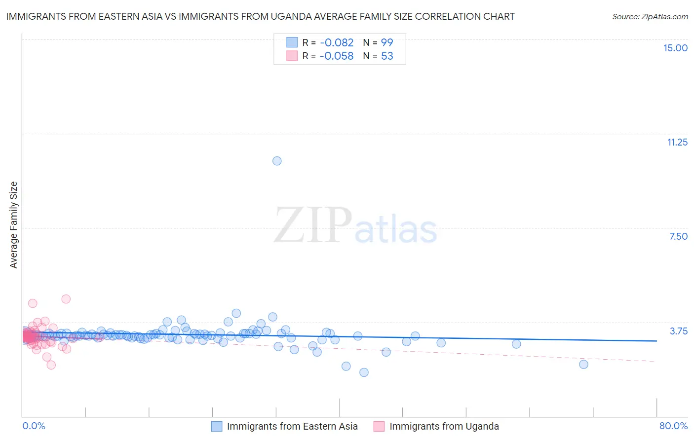 Immigrants from Eastern Asia vs Immigrants from Uganda Average Family Size