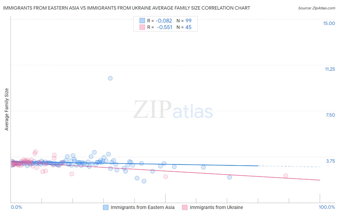 Immigrants from Eastern Asia vs Immigrants from Ukraine Average Family Size