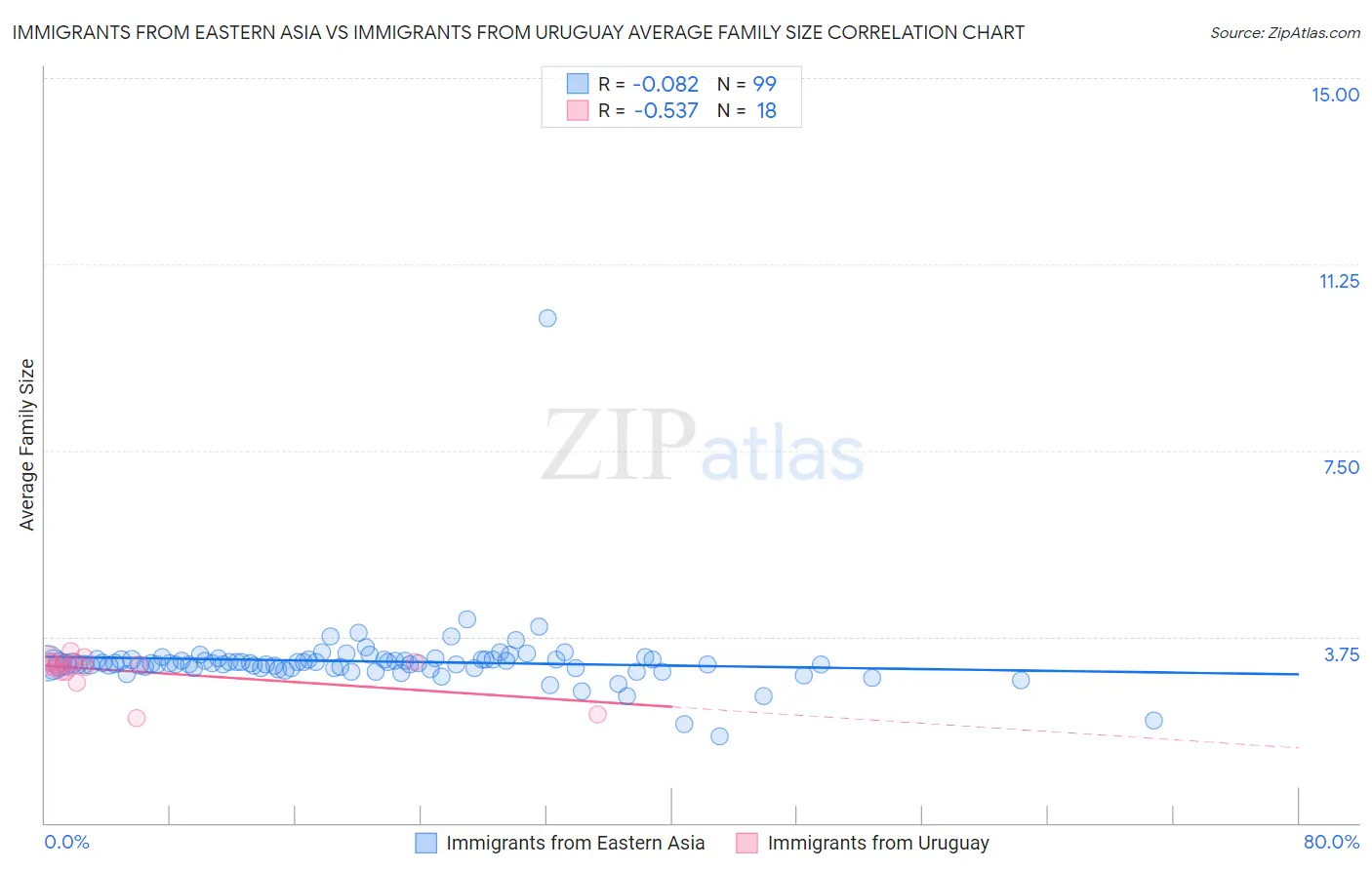 Immigrants from Eastern Asia vs Immigrants from Uruguay Average Family Size