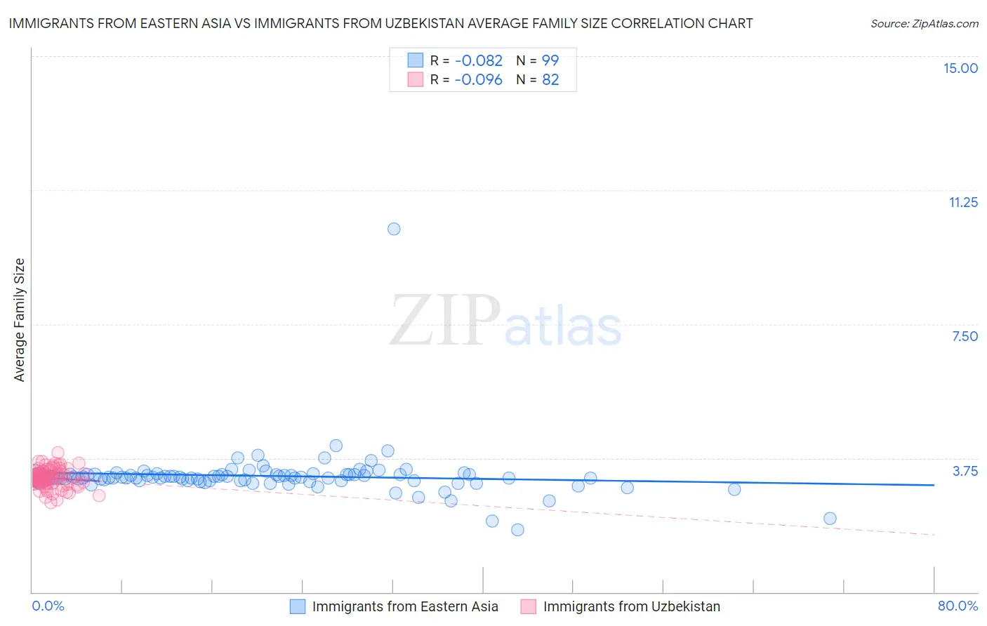Immigrants from Eastern Asia vs Immigrants from Uzbekistan Average Family Size