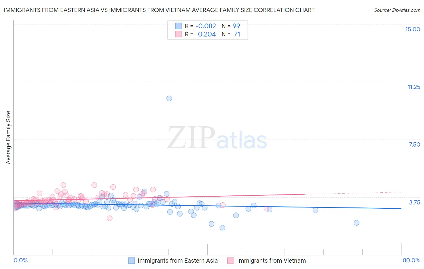 Immigrants from Eastern Asia vs Immigrants from Vietnam Average Family Size
