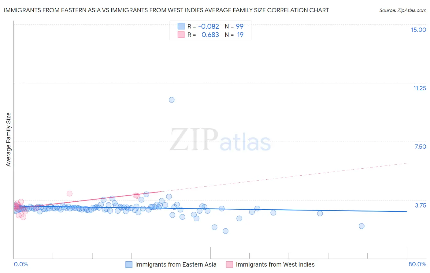 Immigrants from Eastern Asia vs Immigrants from West Indies Average Family Size