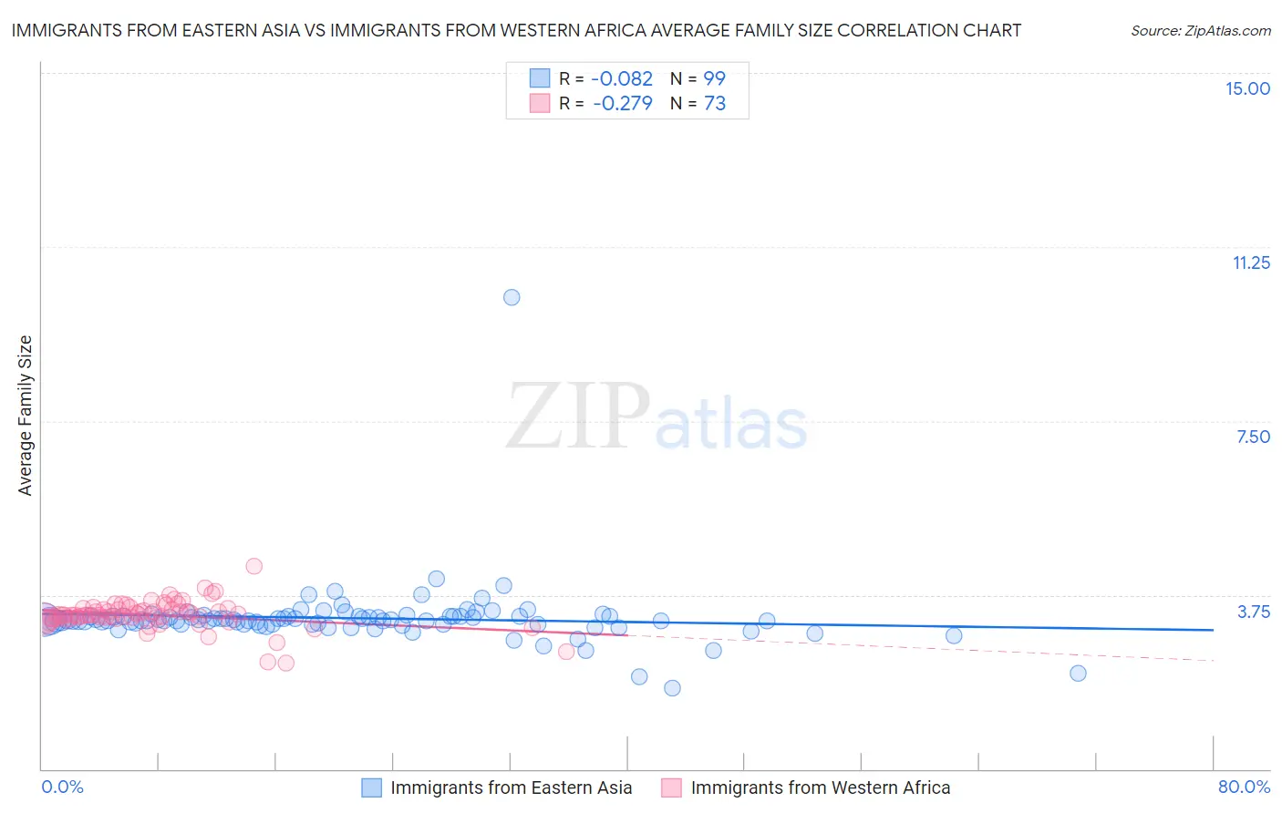 Immigrants from Eastern Asia vs Immigrants from Western Africa Average Family Size