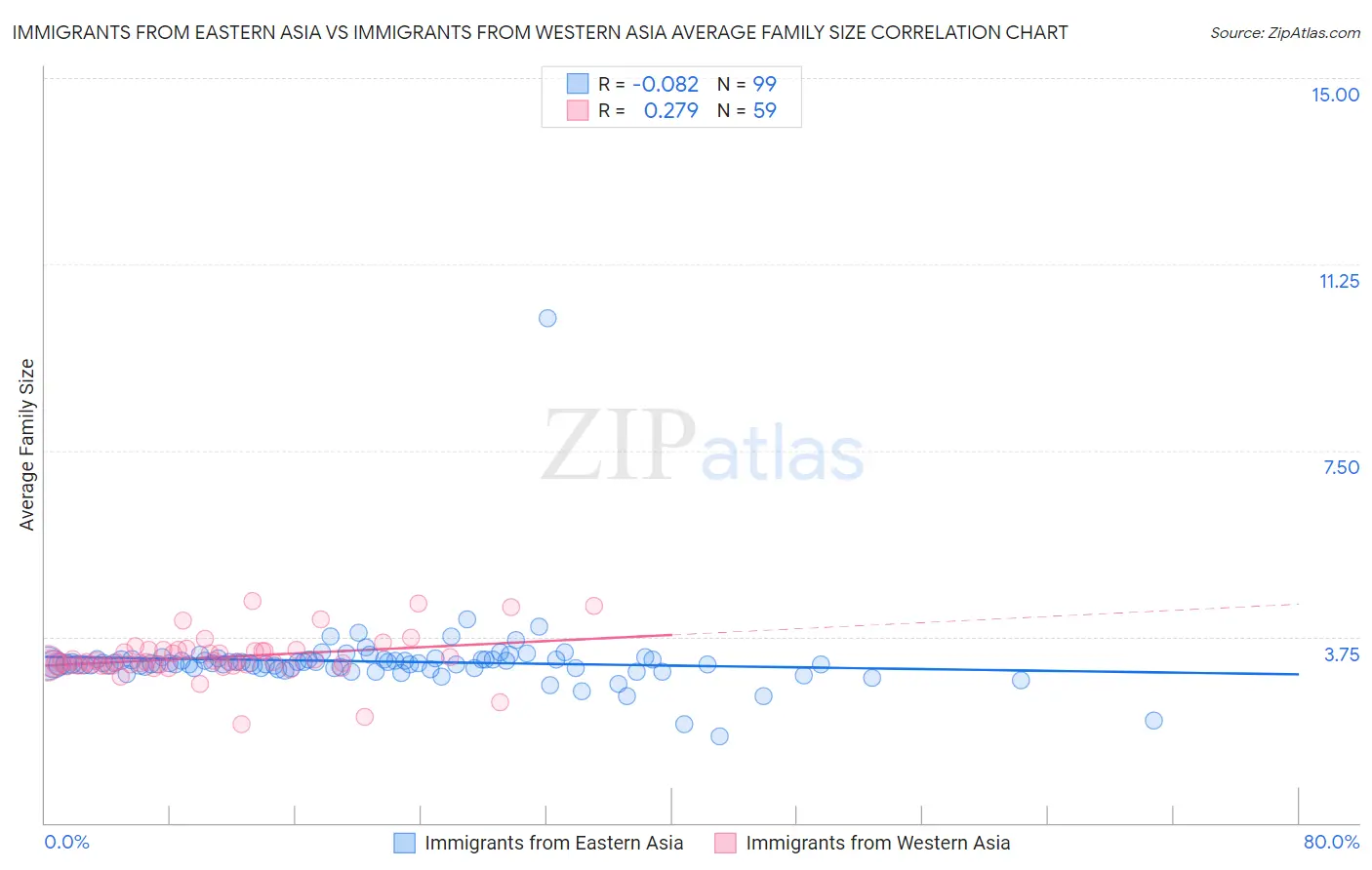 Immigrants from Eastern Asia vs Immigrants from Western Asia Average Family Size