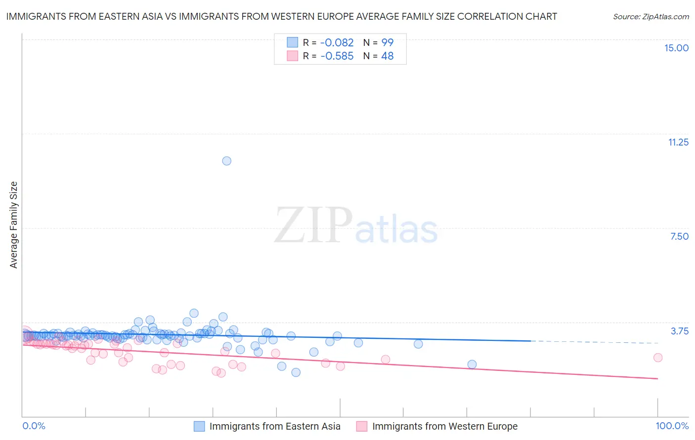 Immigrants from Eastern Asia vs Immigrants from Western Europe Average Family Size