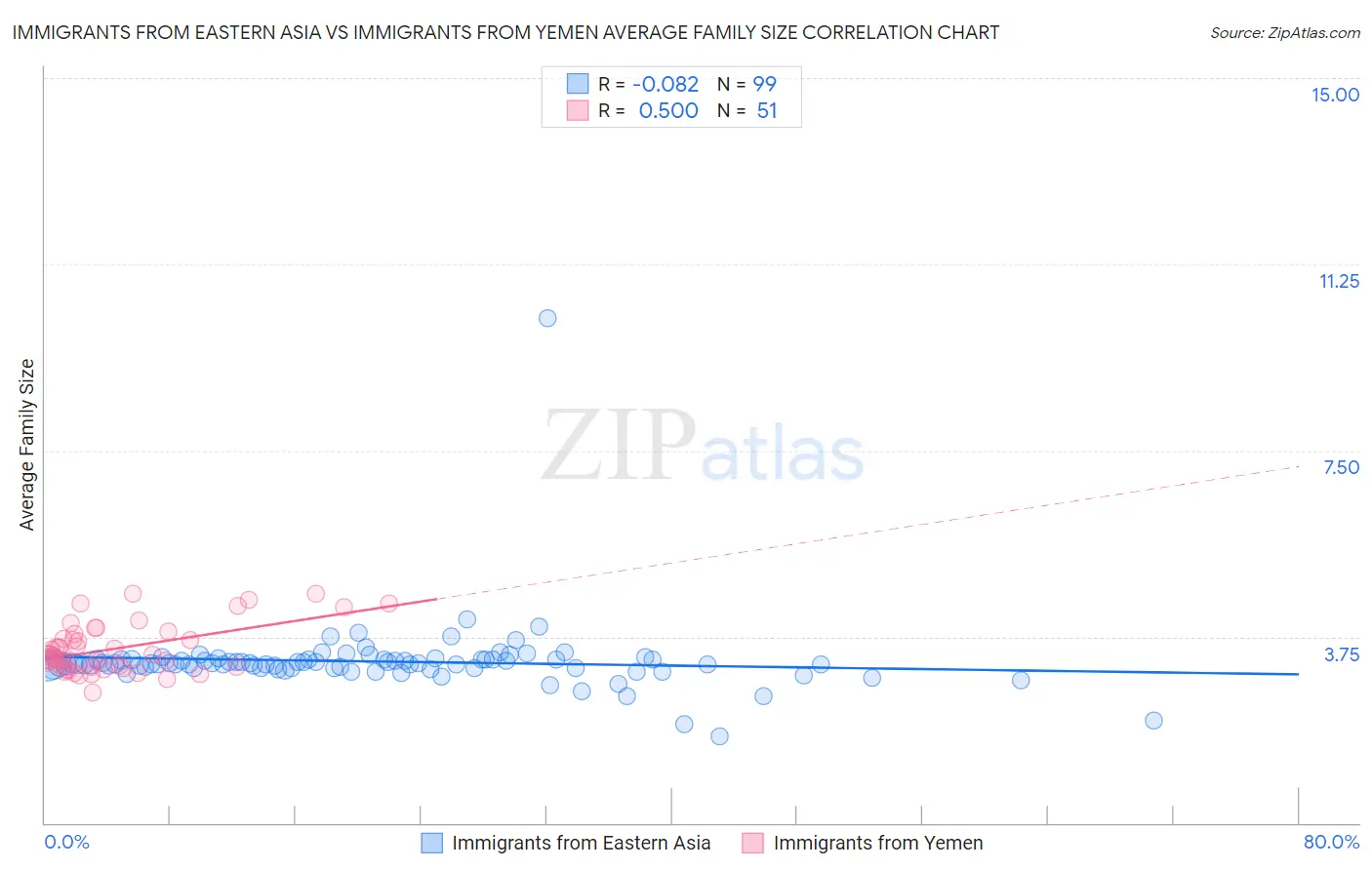 Immigrants from Eastern Asia vs Immigrants from Yemen Average Family Size