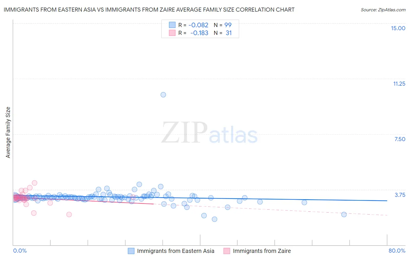 Immigrants from Eastern Asia vs Immigrants from Zaire Average Family Size