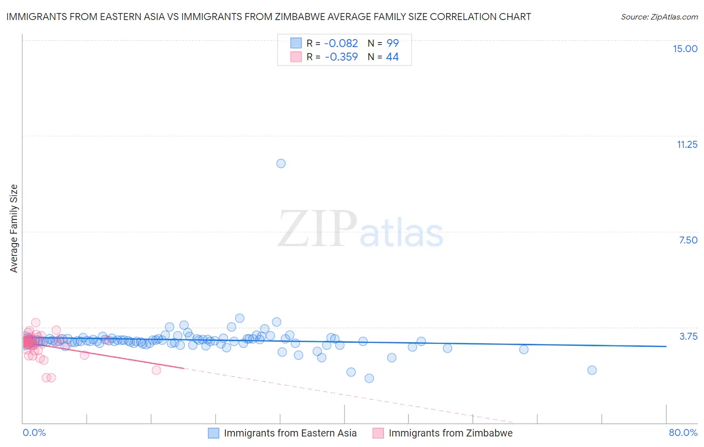 Immigrants from Eastern Asia vs Immigrants from Zimbabwe Average Family Size