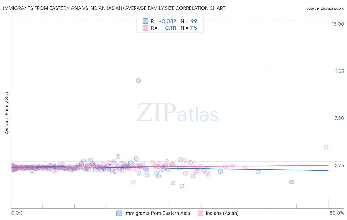 Immigrants from Eastern Asia vs Indian (Asian) Average Family Size