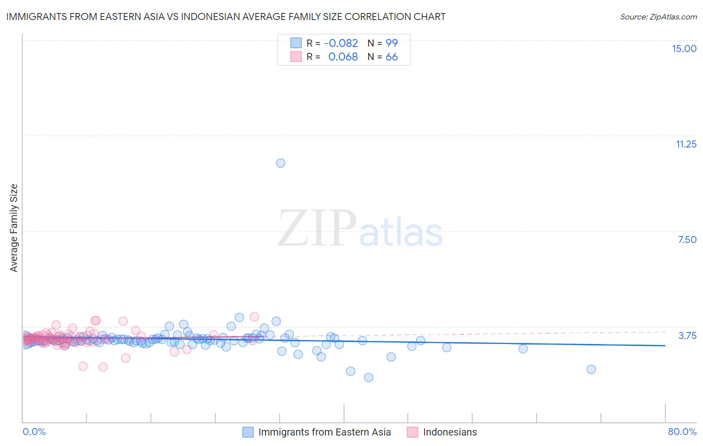 Immigrants from Eastern Asia vs Indonesian Average Family Size