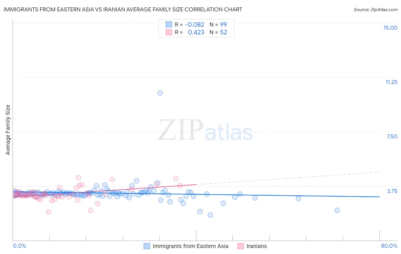Immigrants from Eastern Asia vs Iranian Average Family Size