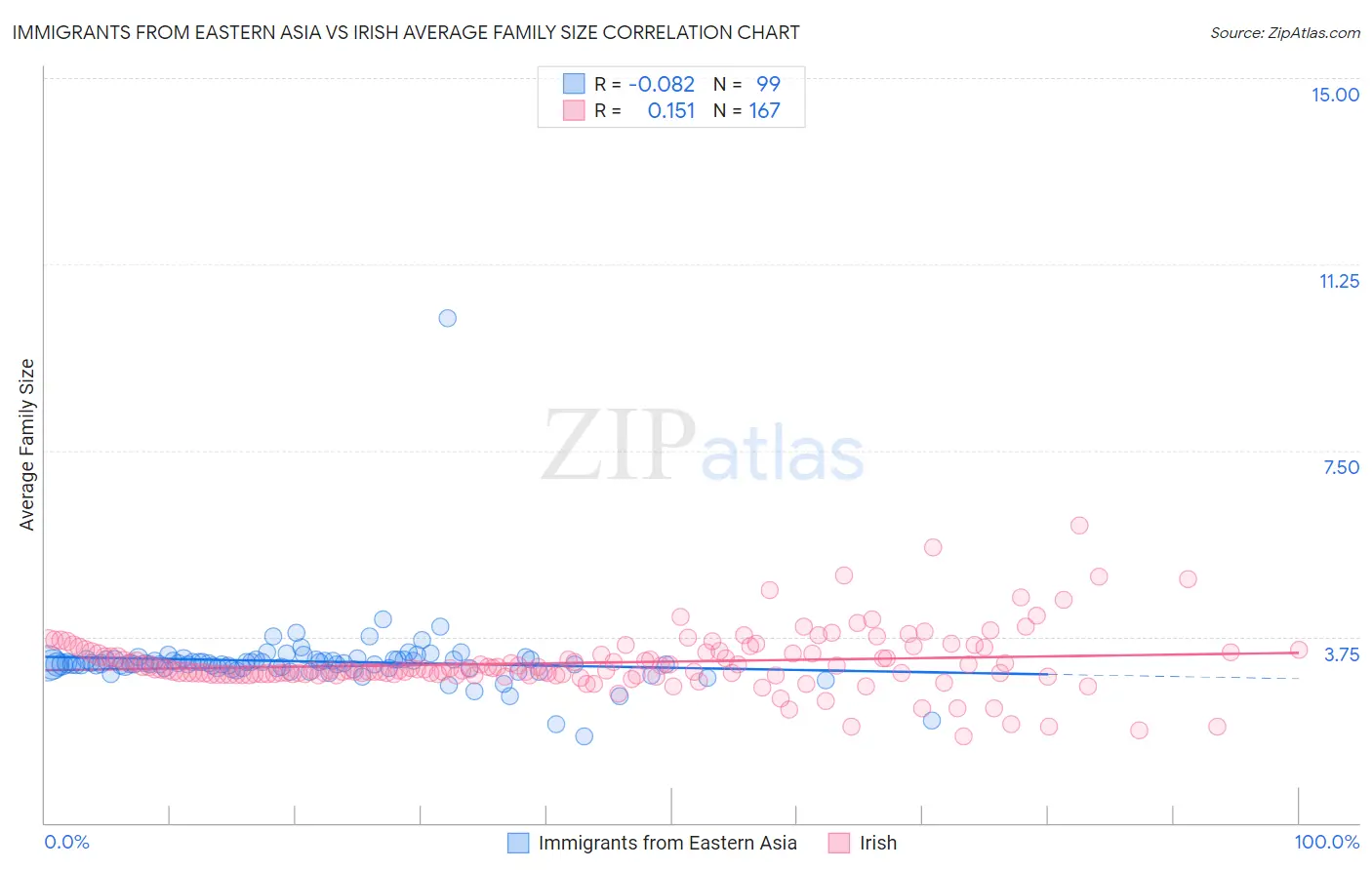 Immigrants from Eastern Asia vs Irish Average Family Size