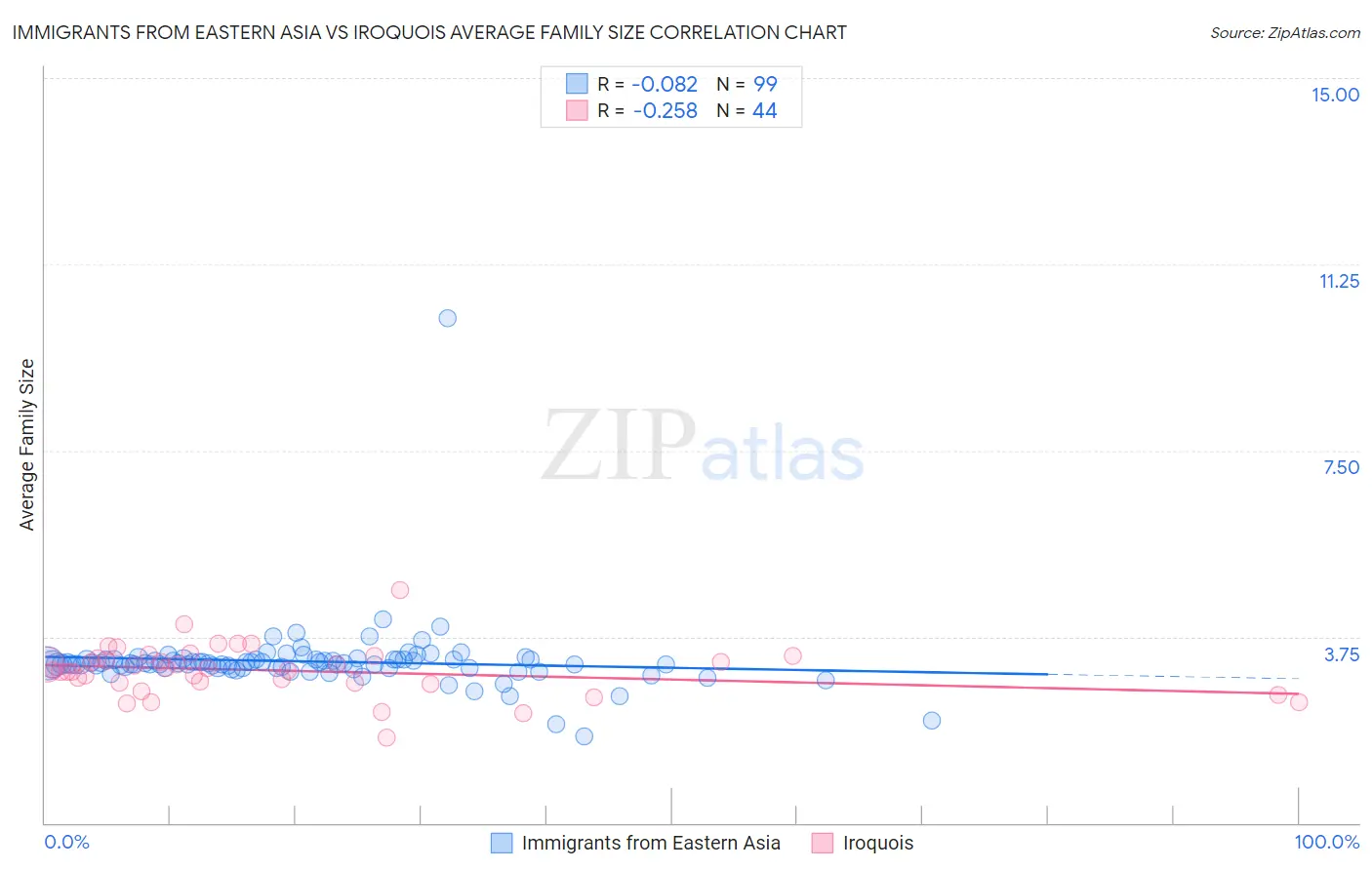 Immigrants from Eastern Asia vs Iroquois Average Family Size