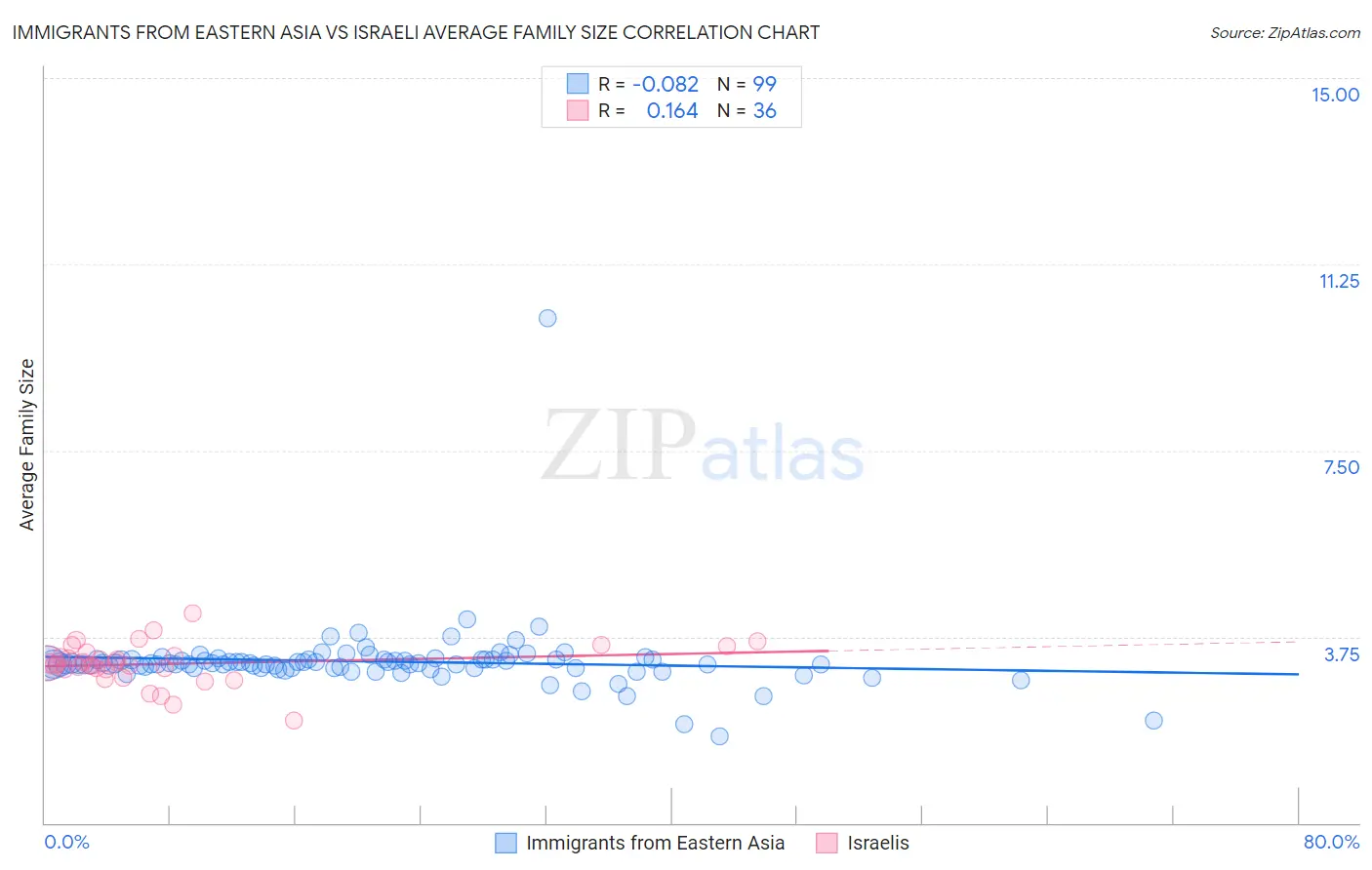 Immigrants from Eastern Asia vs Israeli Average Family Size