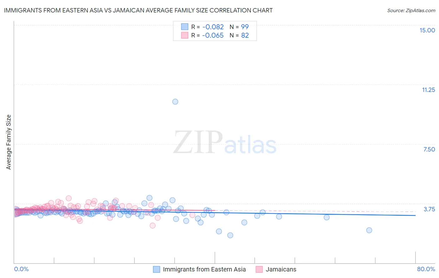 Immigrants from Eastern Asia vs Jamaican Average Family Size
