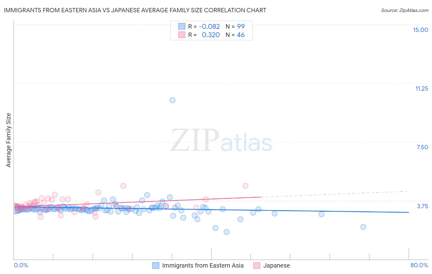 Immigrants from Eastern Asia vs Japanese Average Family Size