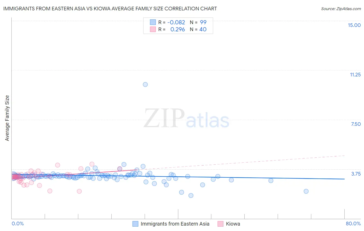 Immigrants from Eastern Asia vs Kiowa Average Family Size