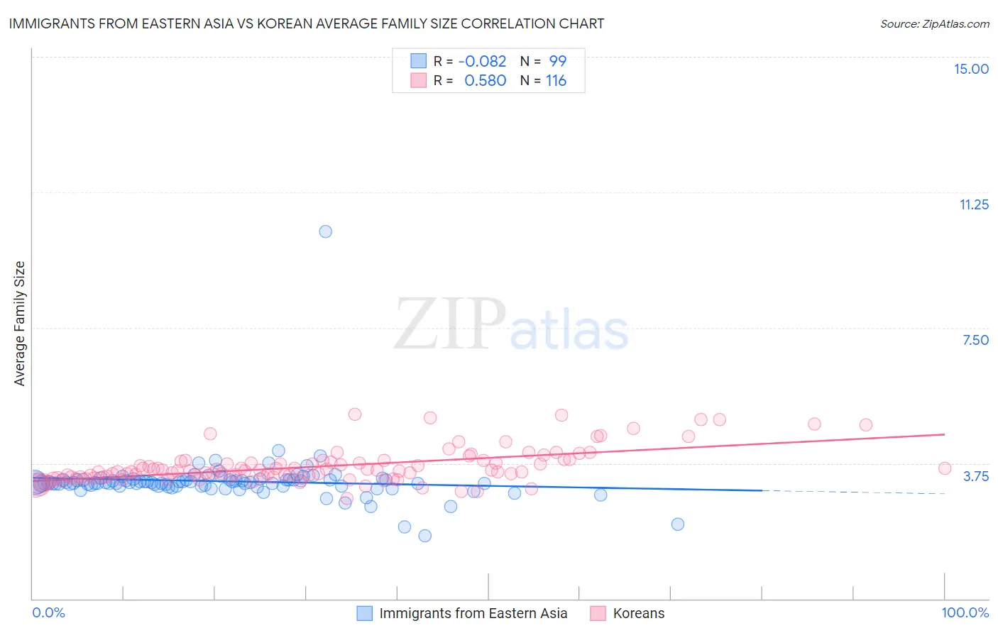 Immigrants from Eastern Asia vs Korean Average Family Size