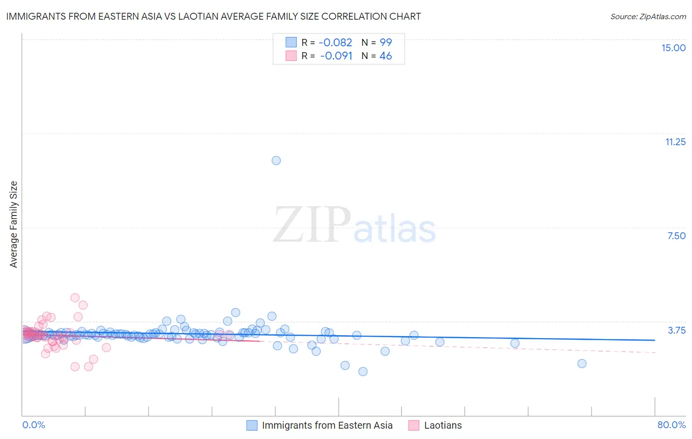 Immigrants from Eastern Asia vs Laotian Average Family Size