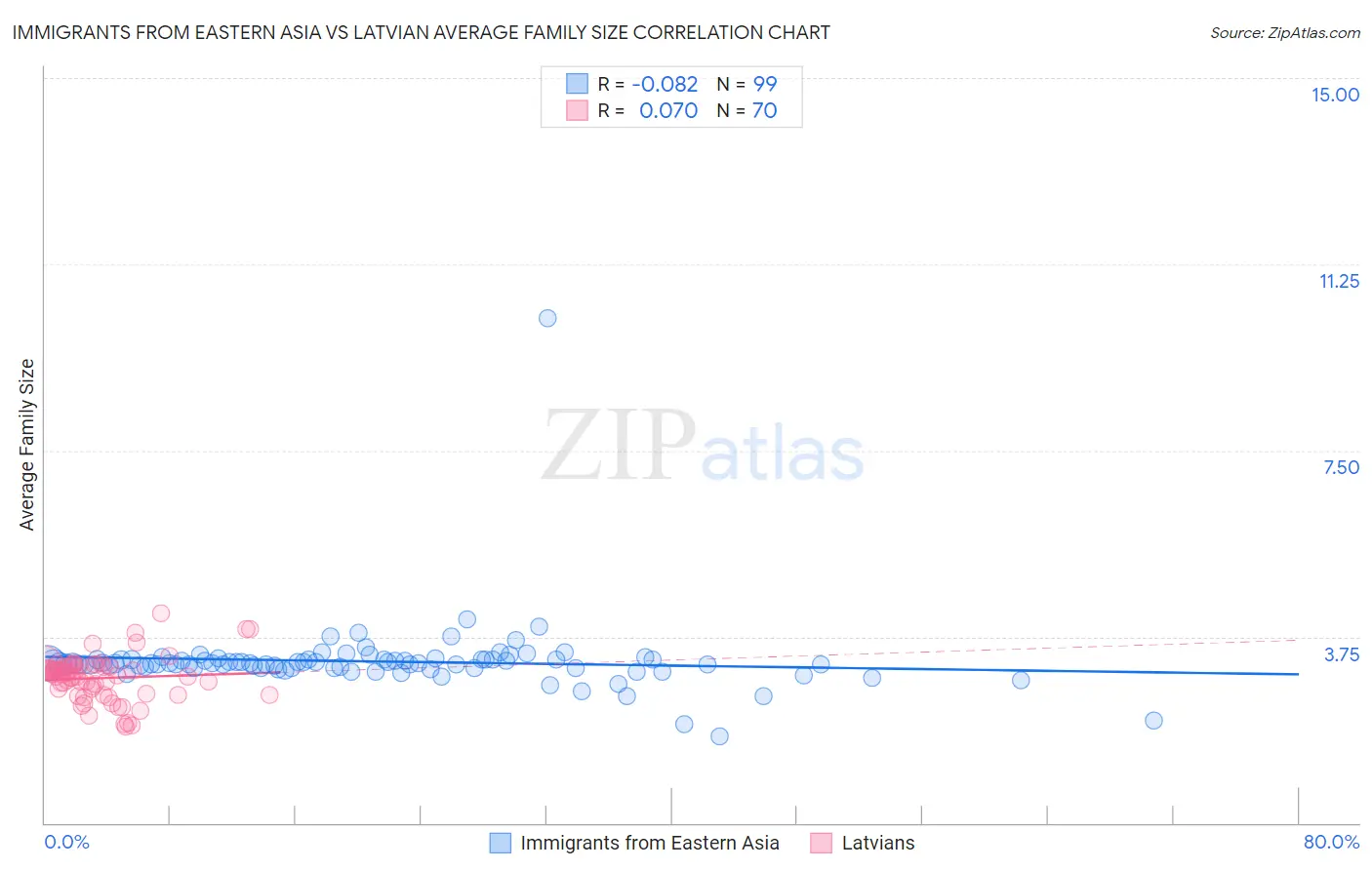 Immigrants from Eastern Asia vs Latvian Average Family Size