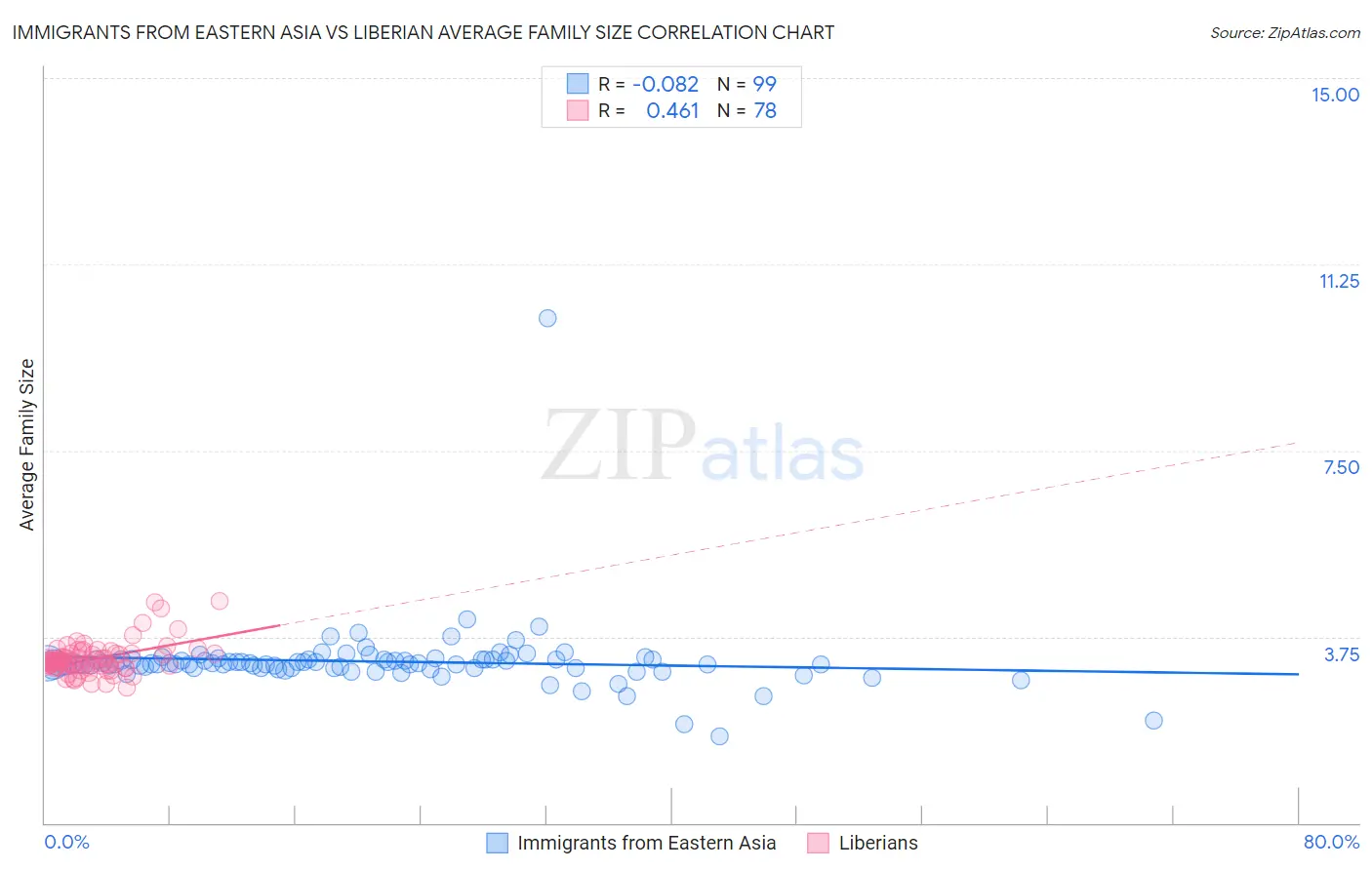 Immigrants from Eastern Asia vs Liberian Average Family Size