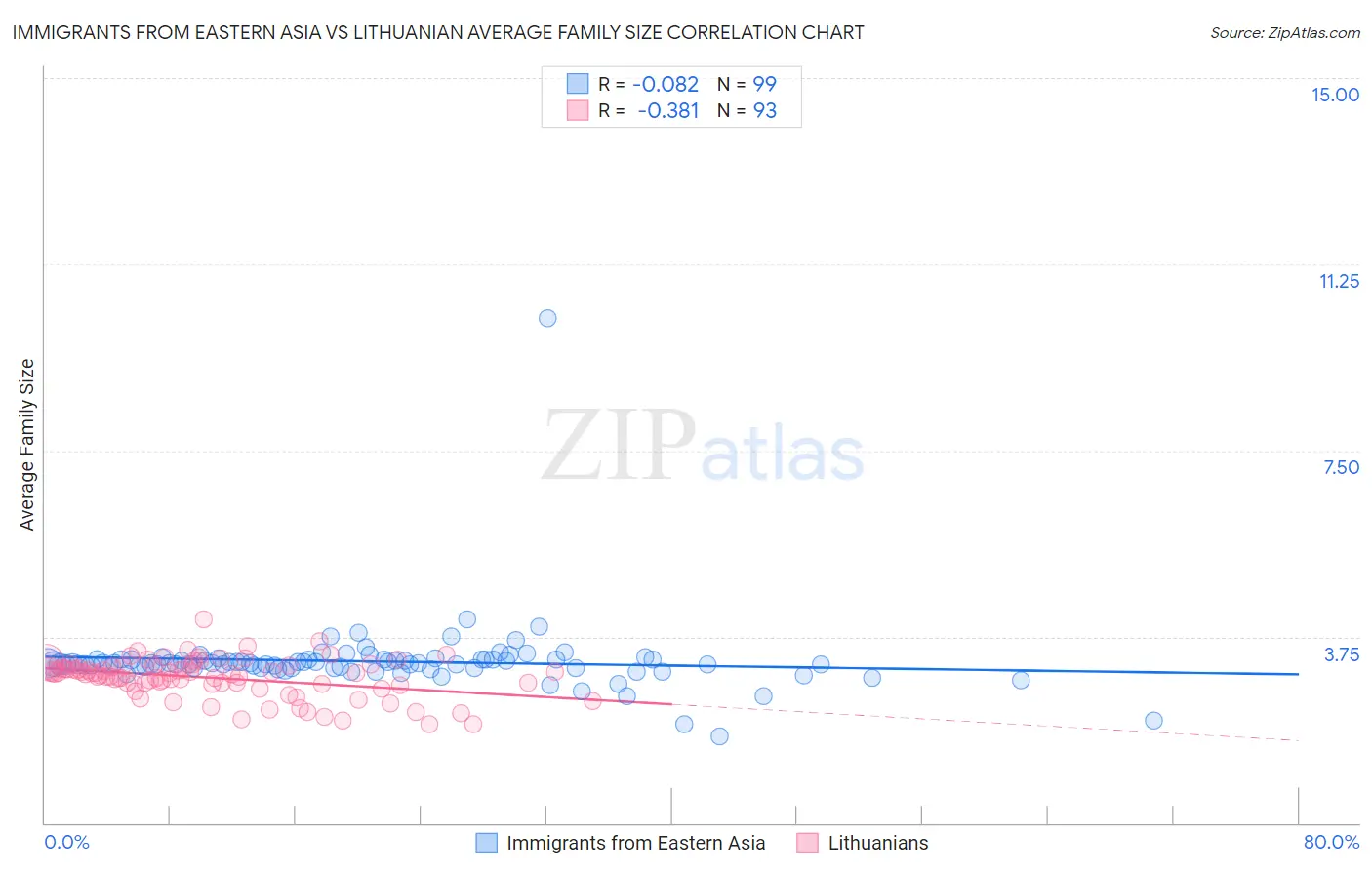Immigrants from Eastern Asia vs Lithuanian Average Family Size