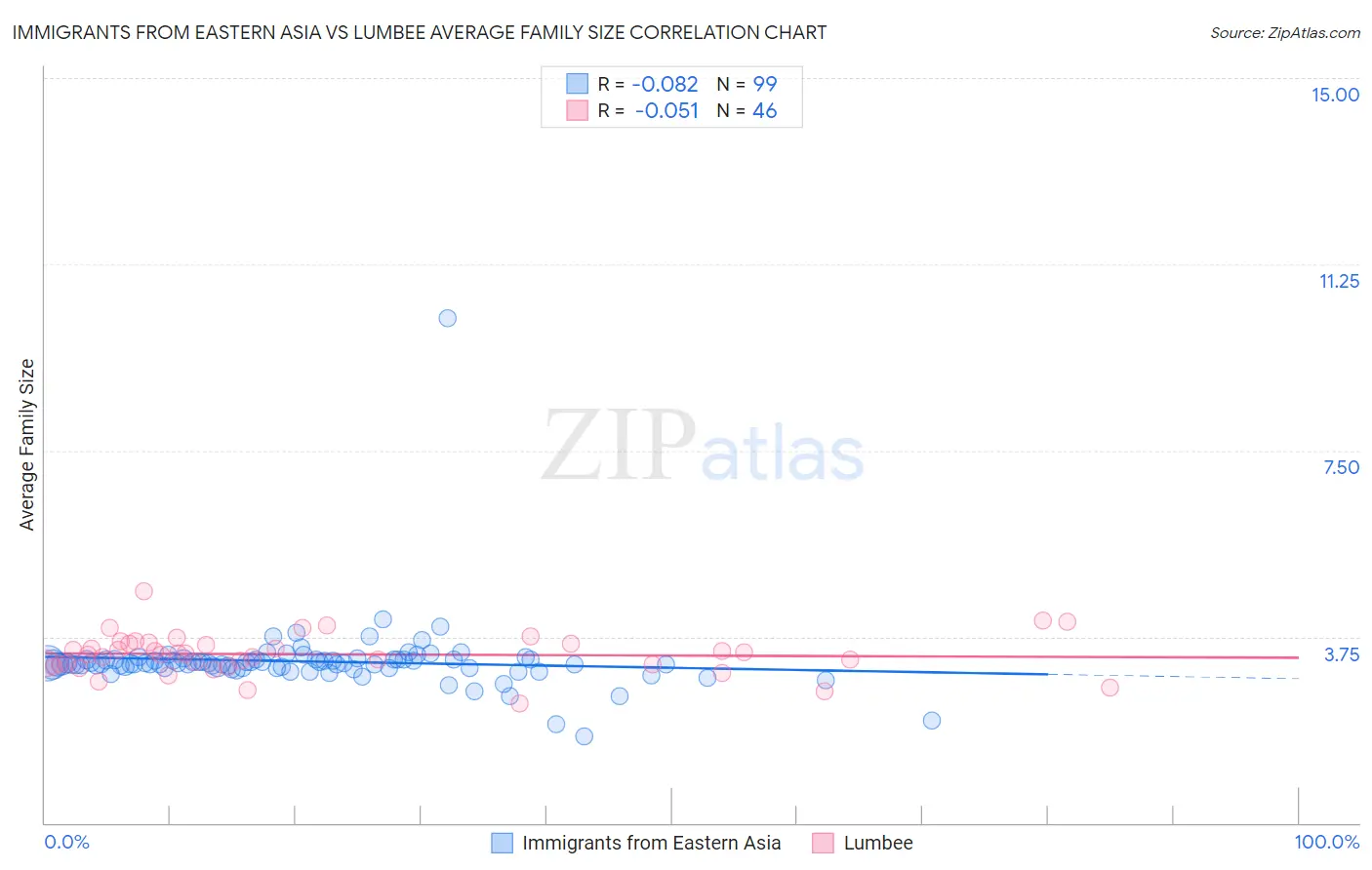 Immigrants from Eastern Asia vs Lumbee Average Family Size