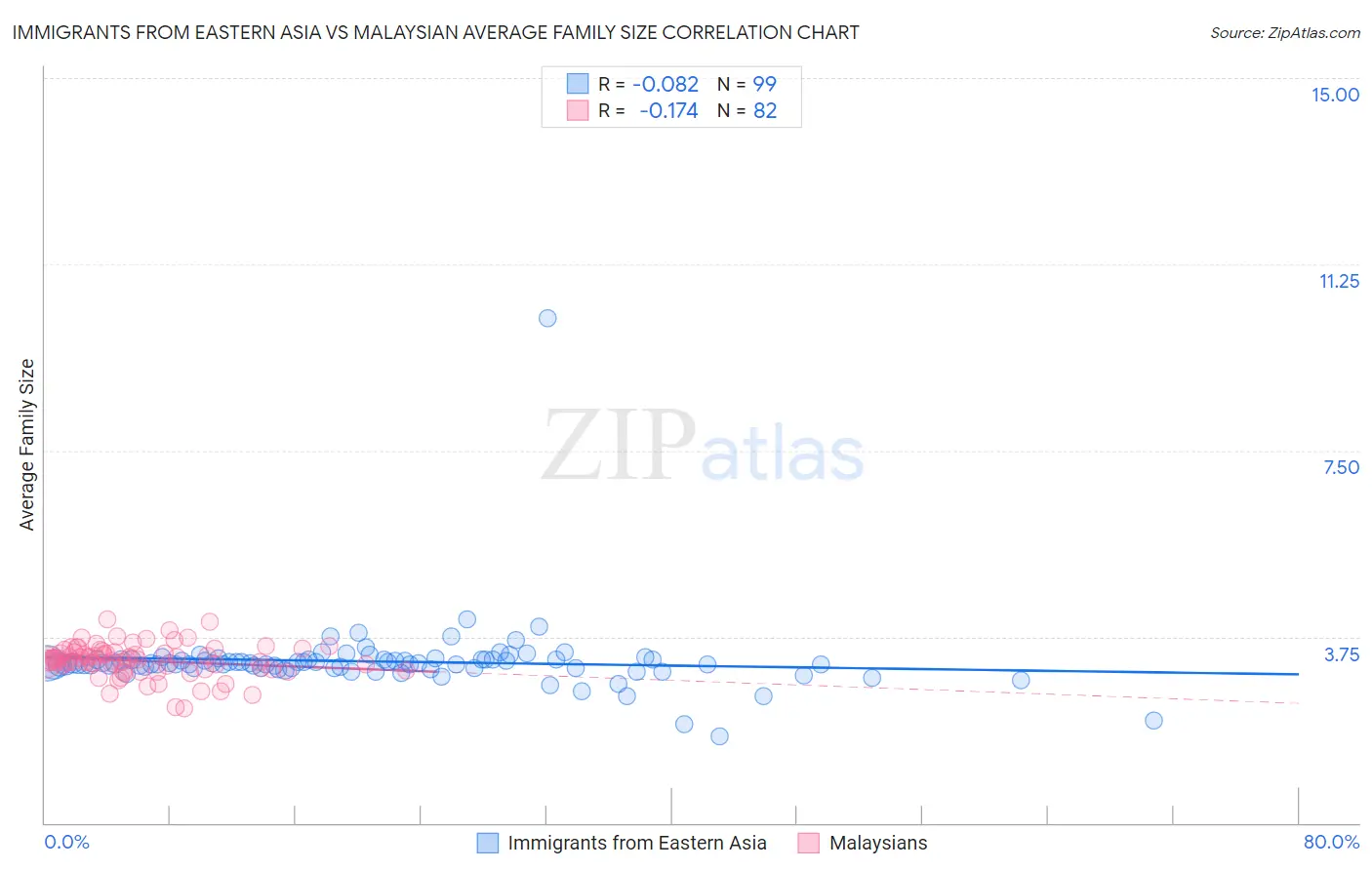 Immigrants from Eastern Asia vs Malaysian Average Family Size