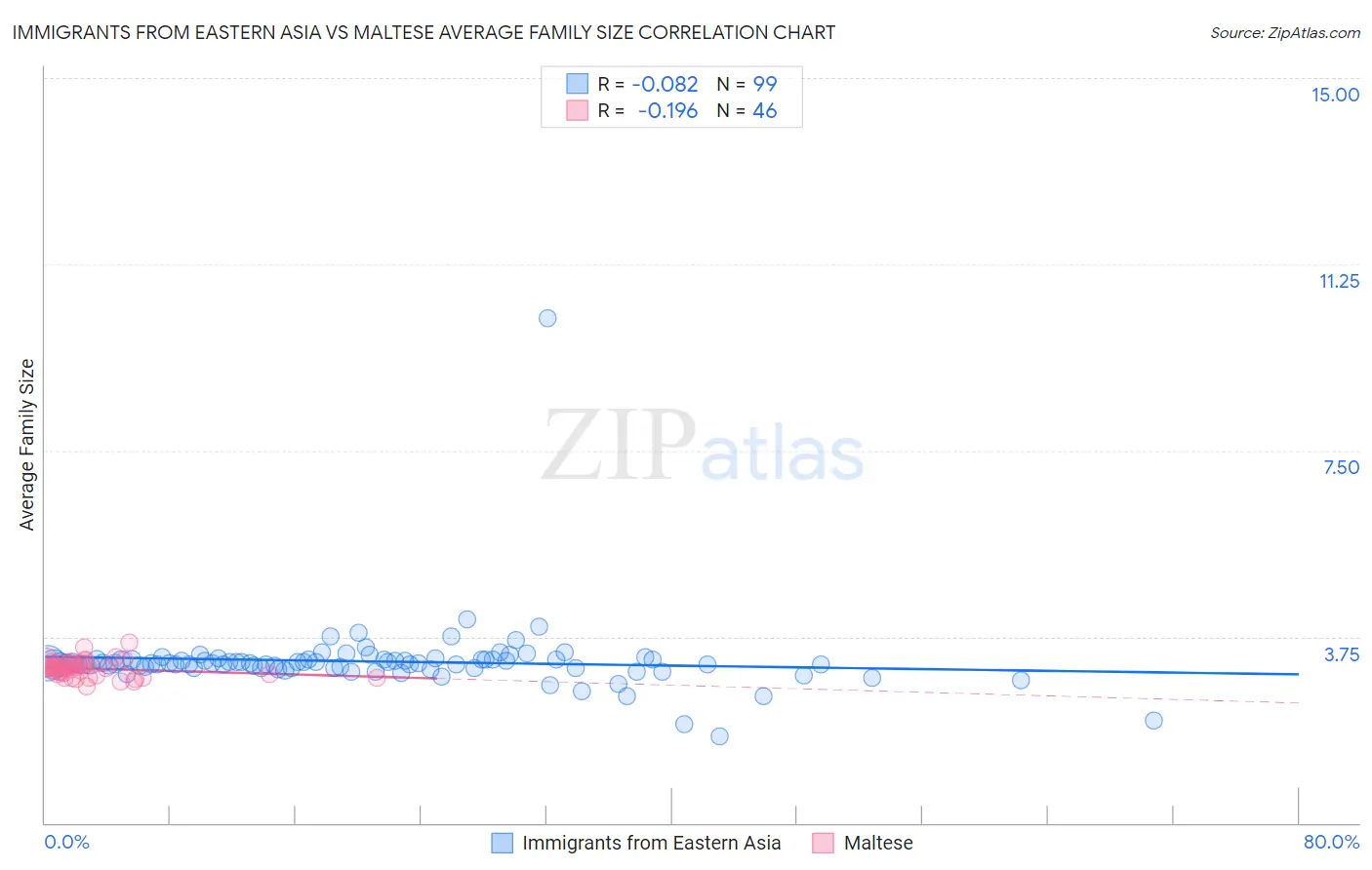 Immigrants from Eastern Asia vs Maltese Average Family Size