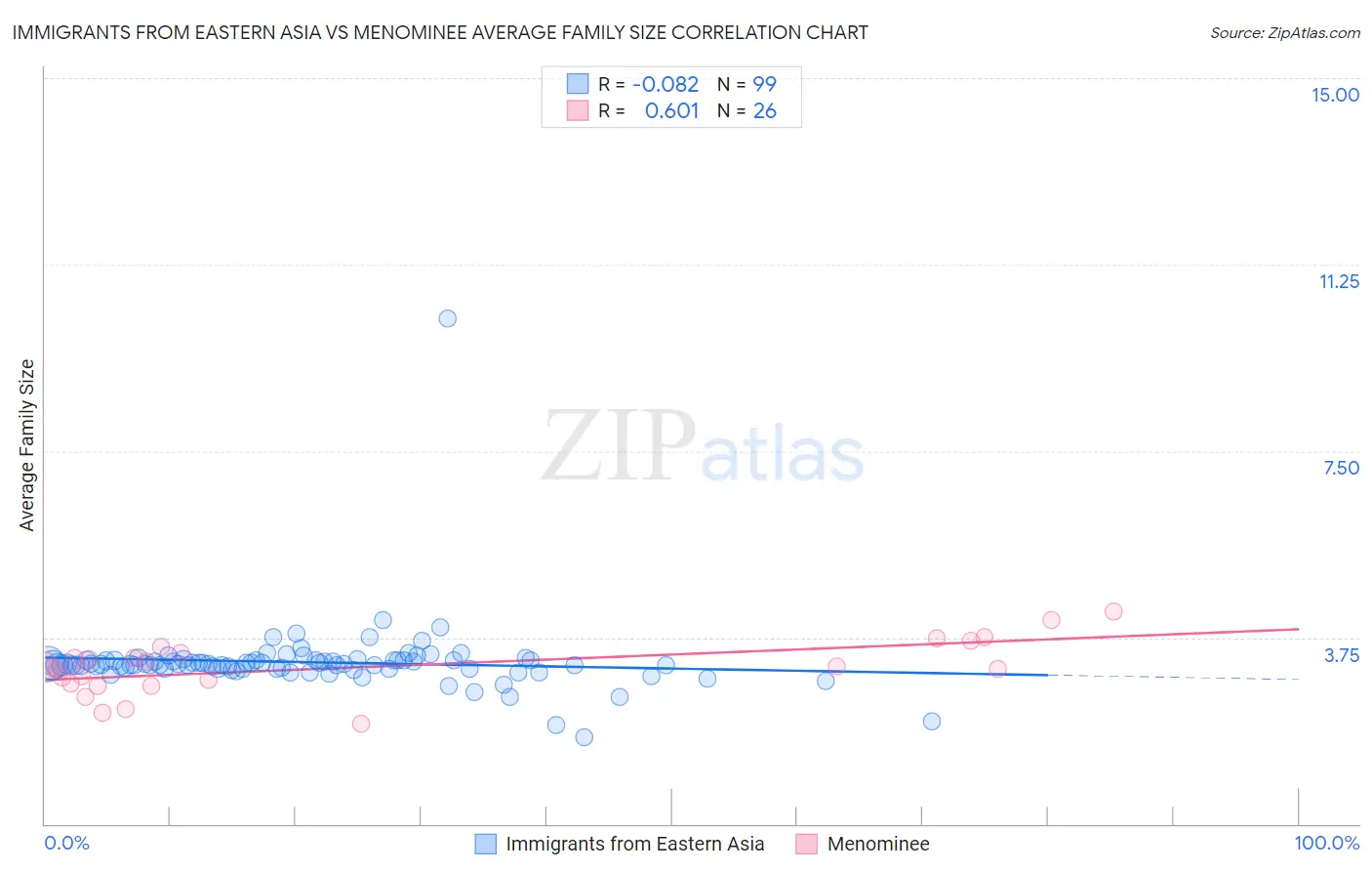 Immigrants from Eastern Asia vs Menominee Average Family Size